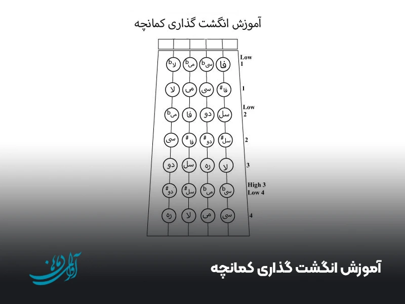 آموزش انگشت گذاری کمانچه