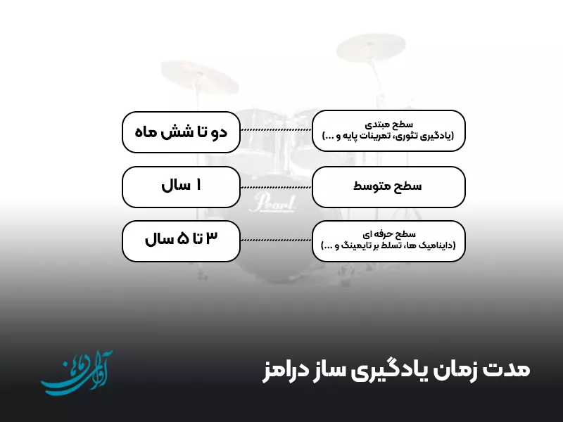 مدت زمان یادگیری ساز درامز