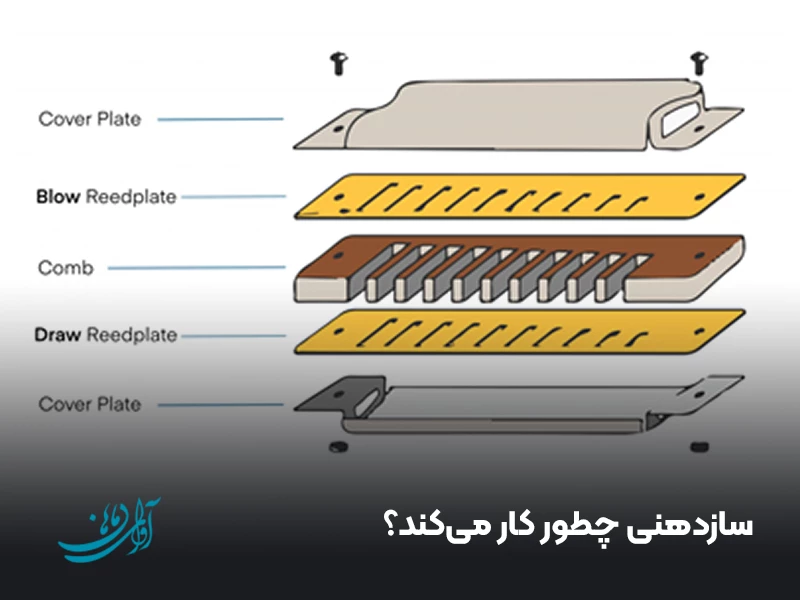 سازدهنی چطور کار می‌کند؟