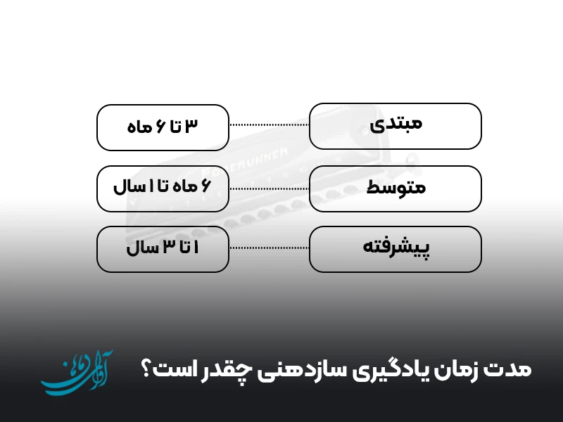 مدت زمان یادگیری سازدهنی چقدر است؟